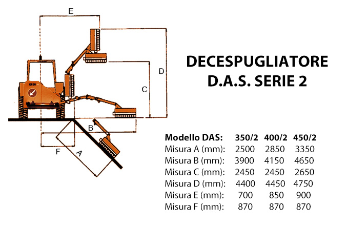 Measurements of the D.A.S. series 2