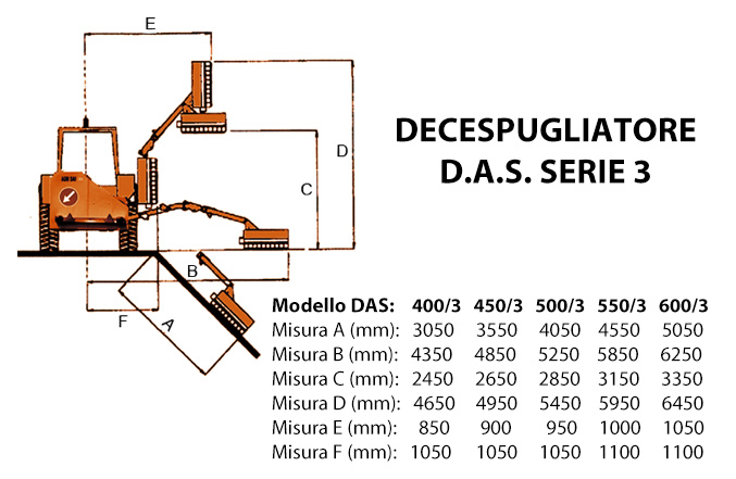 Measurements of the D.A.S. series 3