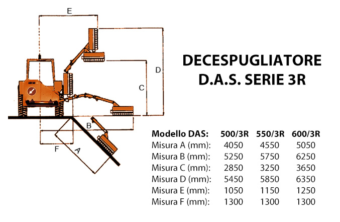 Measurements of the D.A.S. series 3 R